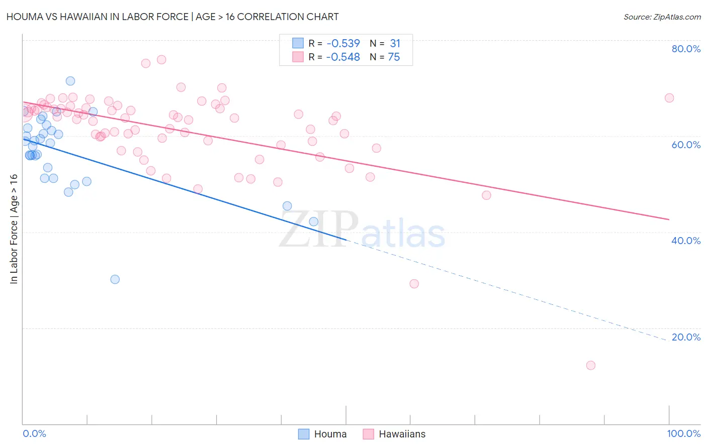 Houma vs Hawaiian In Labor Force | Age > 16