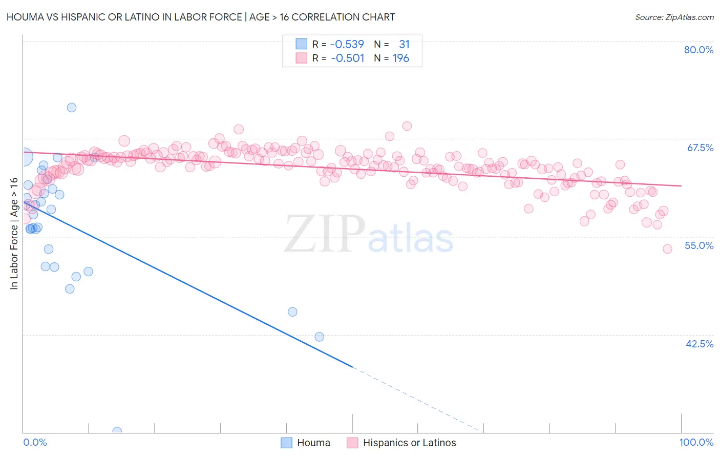 Houma vs Hispanic or Latino In Labor Force | Age > 16