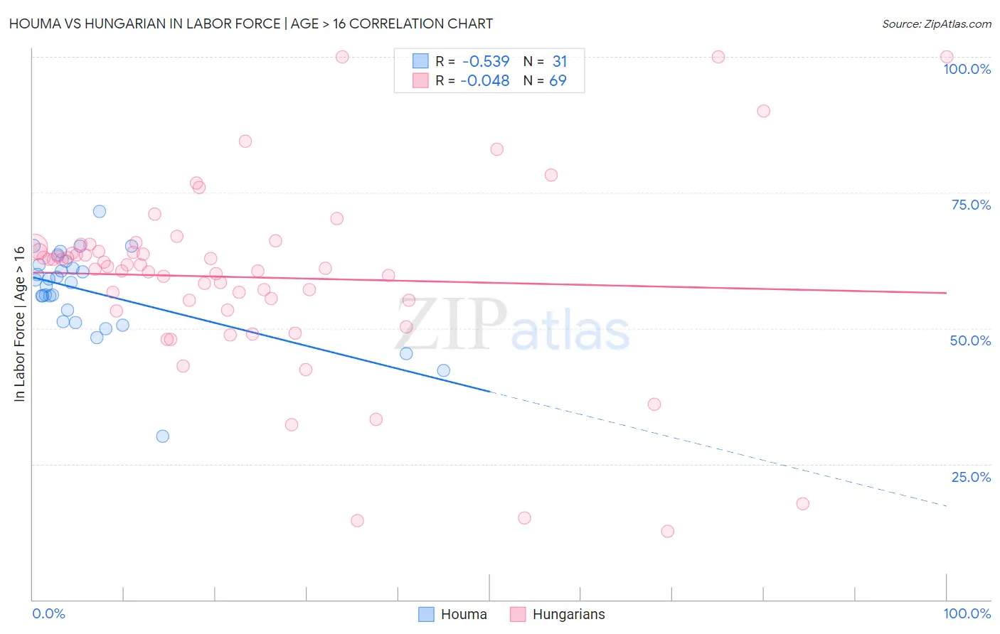 Houma vs Hungarian In Labor Force | Age > 16