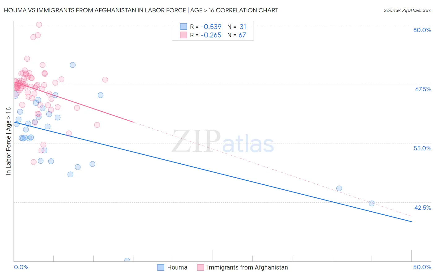 Houma vs Immigrants from Afghanistan In Labor Force | Age > 16