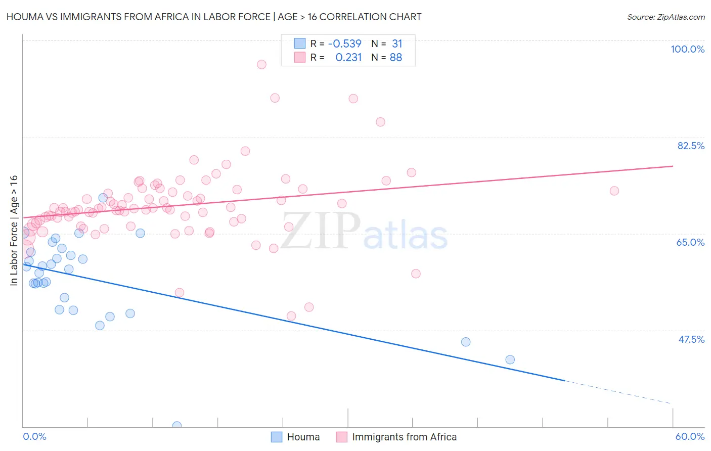Houma vs Immigrants from Africa In Labor Force | Age > 16