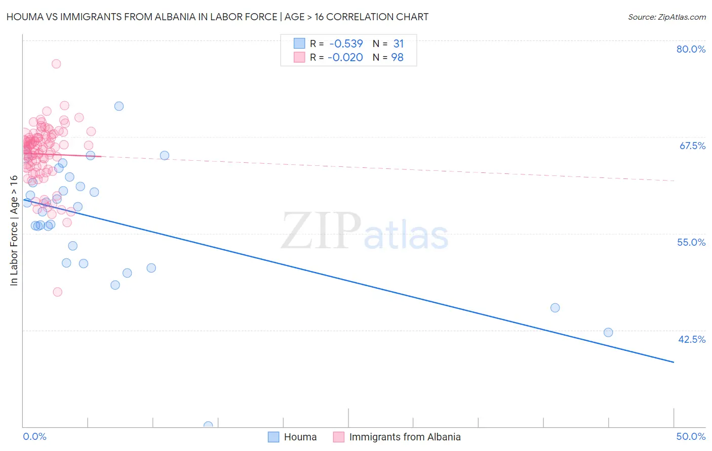 Houma vs Immigrants from Albania In Labor Force | Age > 16
