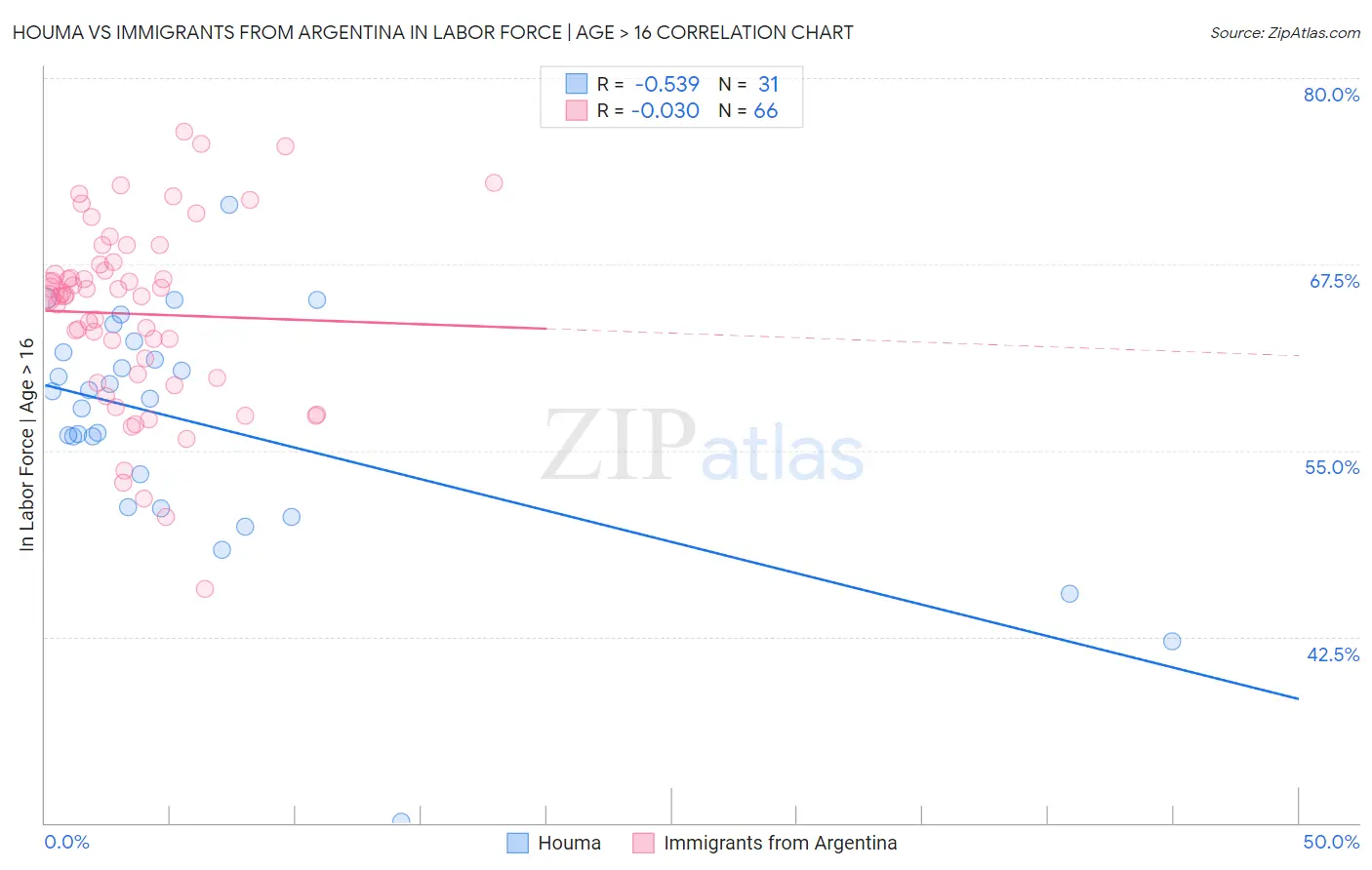 Houma vs Immigrants from Argentina In Labor Force | Age > 16