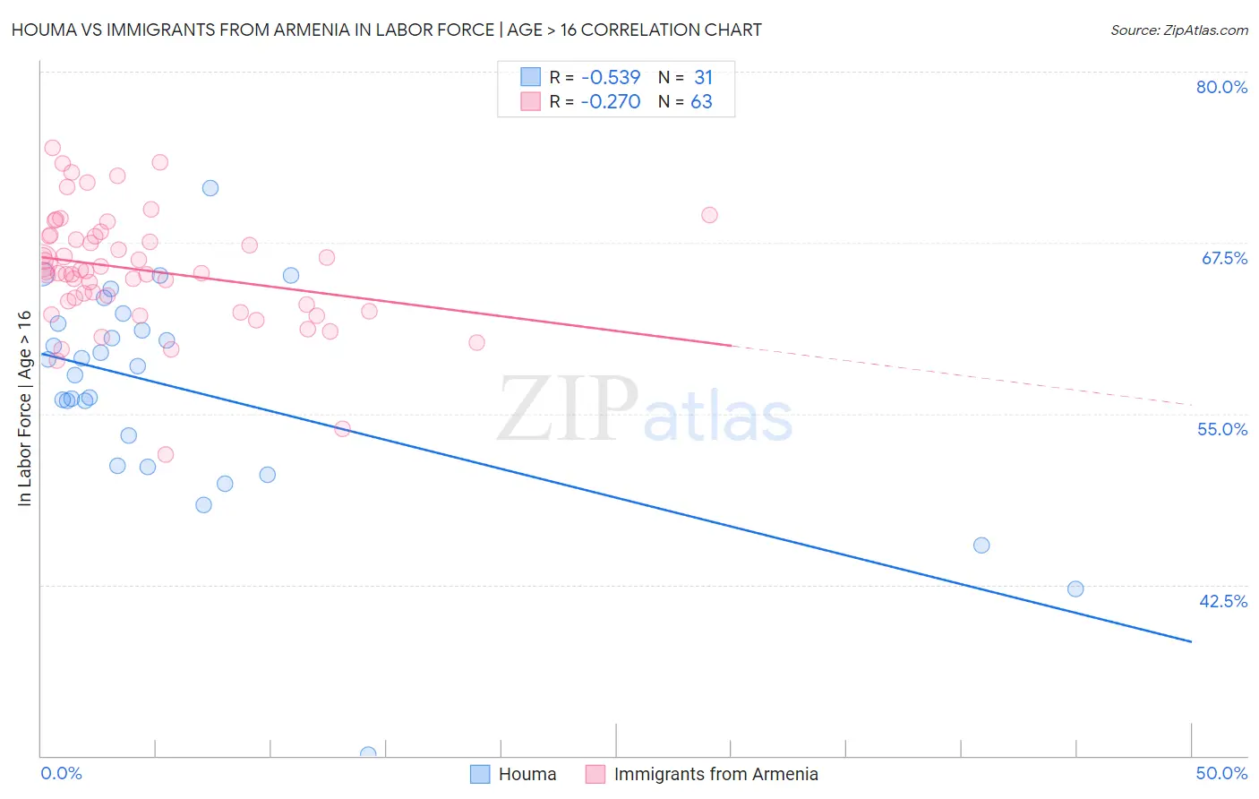 Houma vs Immigrants from Armenia In Labor Force | Age > 16