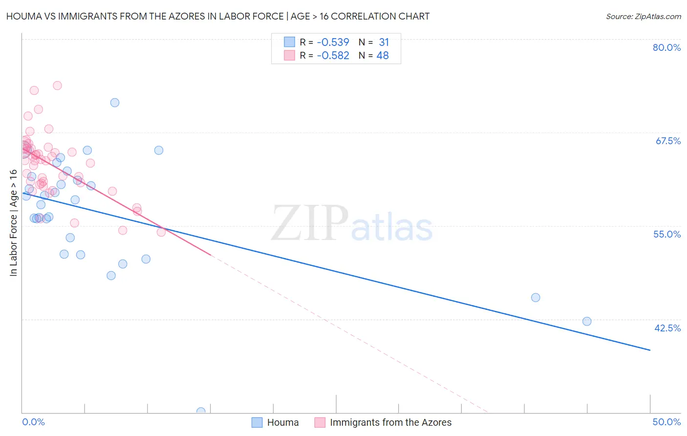 Houma vs Immigrants from the Azores In Labor Force | Age > 16