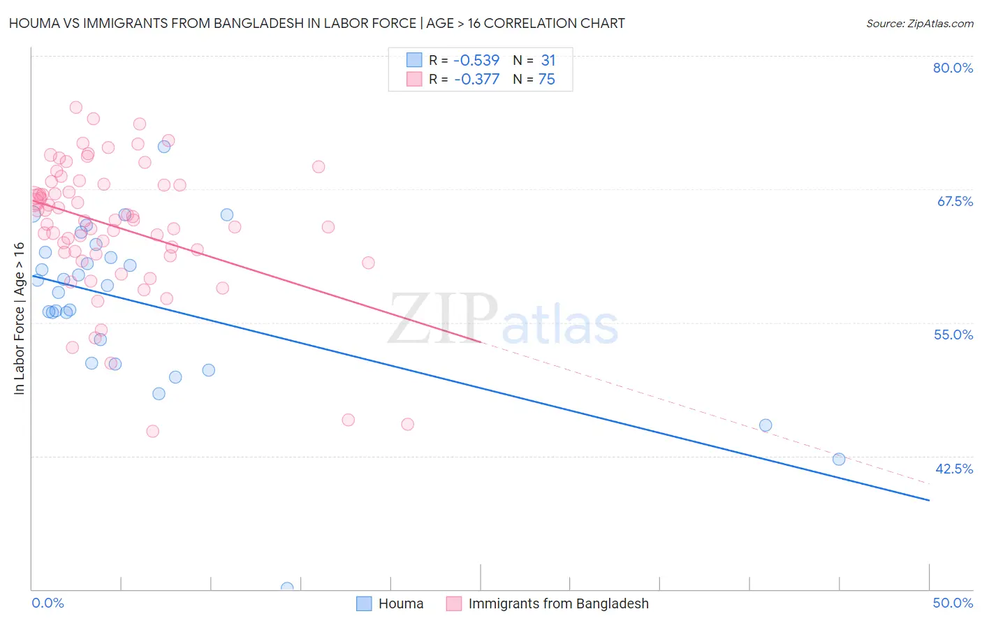 Houma vs Immigrants from Bangladesh In Labor Force | Age > 16