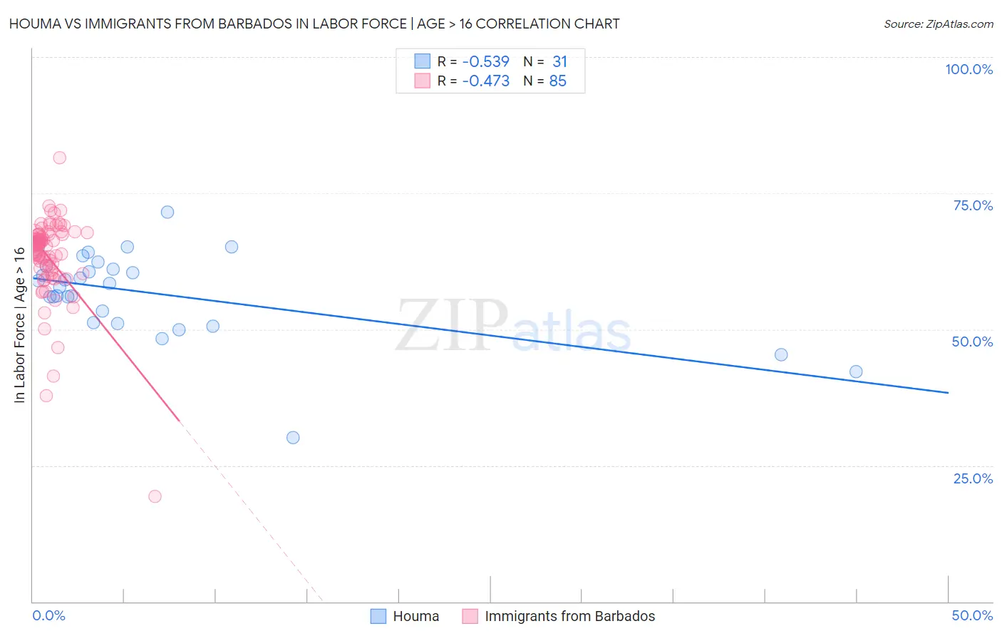 Houma vs Immigrants from Barbados In Labor Force | Age > 16