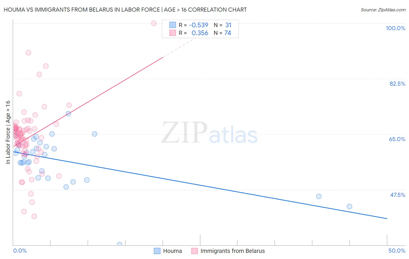 Houma vs Immigrants from Belarus In Labor Force | Age > 16