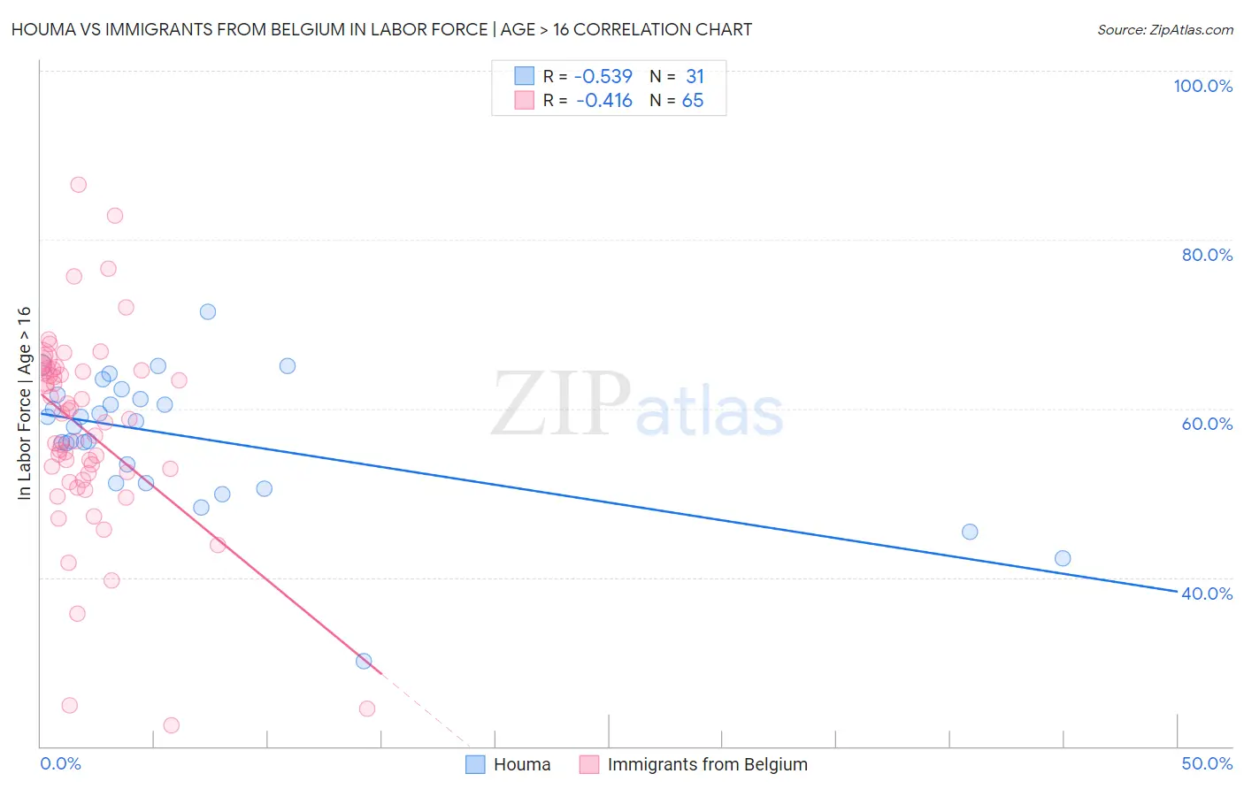 Houma vs Immigrants from Belgium In Labor Force | Age > 16