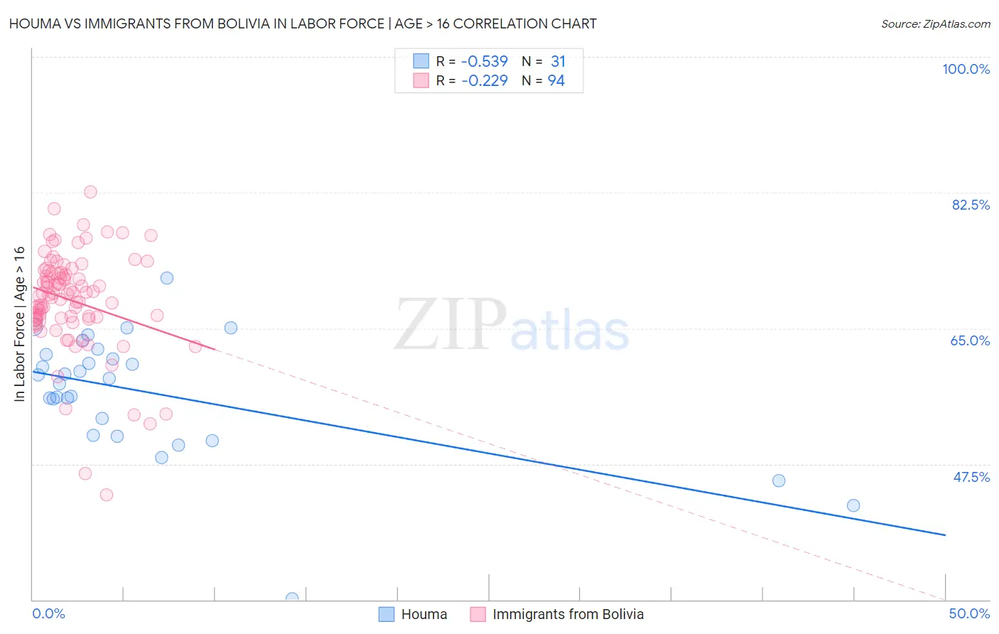 Houma vs Immigrants from Bolivia In Labor Force | Age > 16