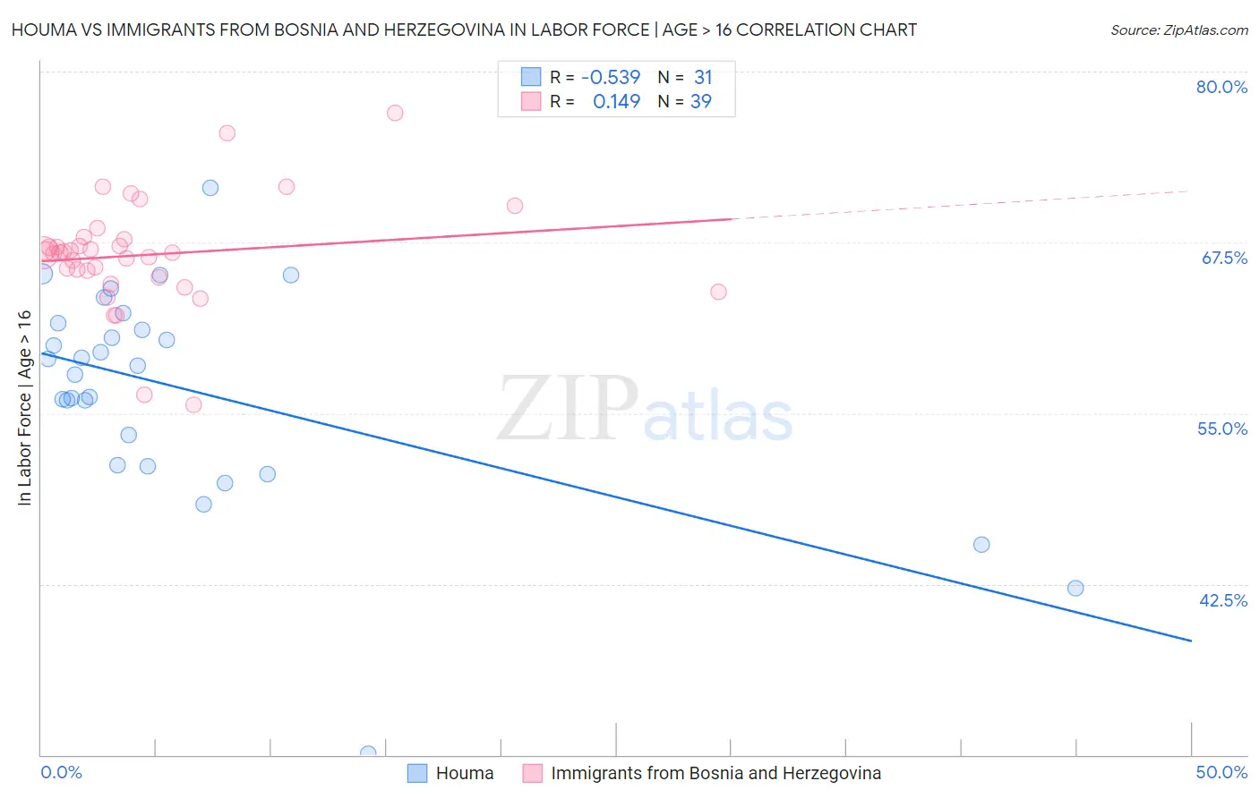 Houma vs Immigrants from Bosnia and Herzegovina In Labor Force | Age > 16