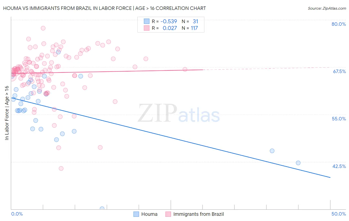 Houma vs Immigrants from Brazil In Labor Force | Age > 16