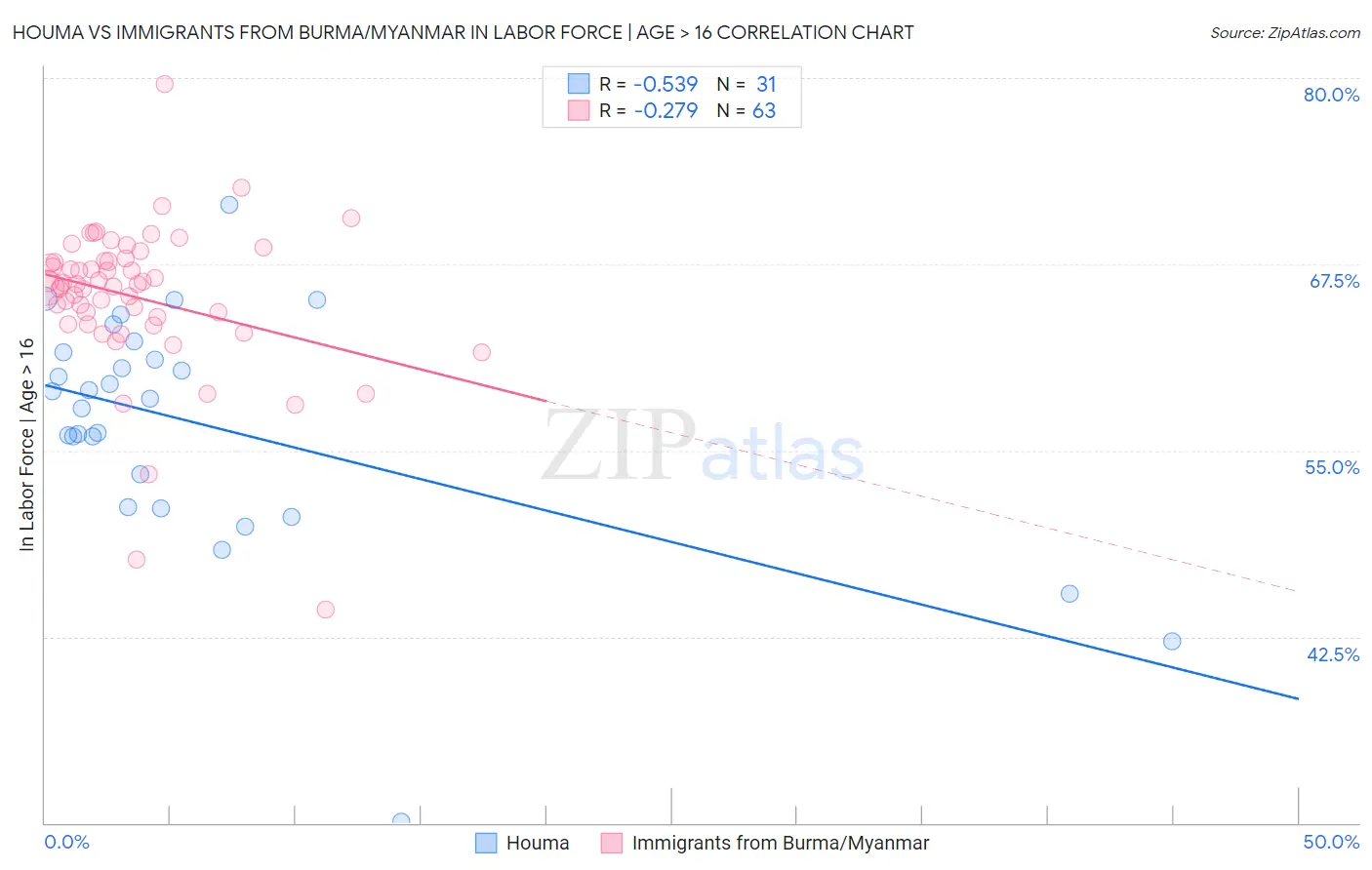 Houma vs Immigrants from Burma/Myanmar In Labor Force | Age > 16