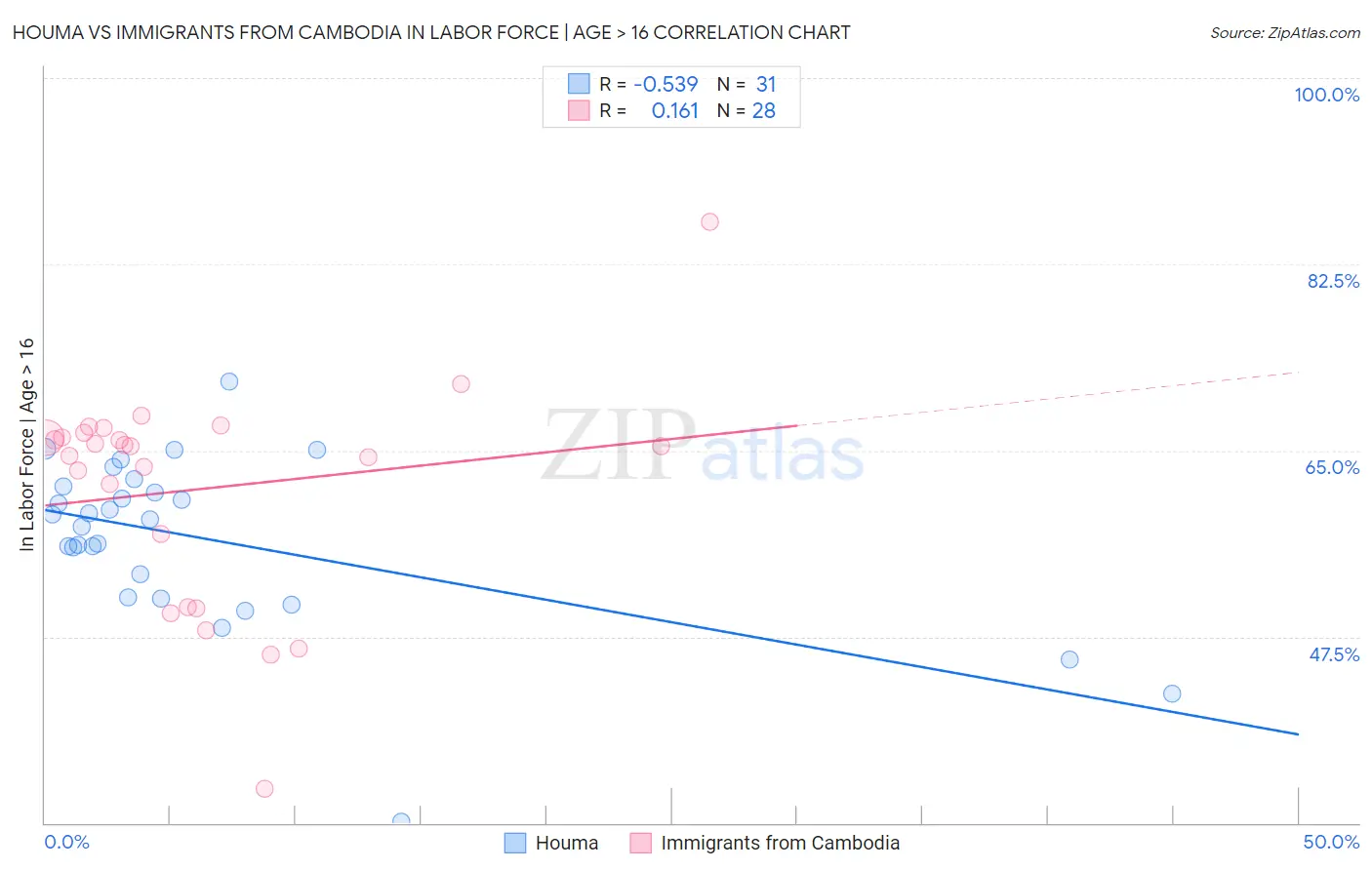Houma vs Immigrants from Cambodia In Labor Force | Age > 16