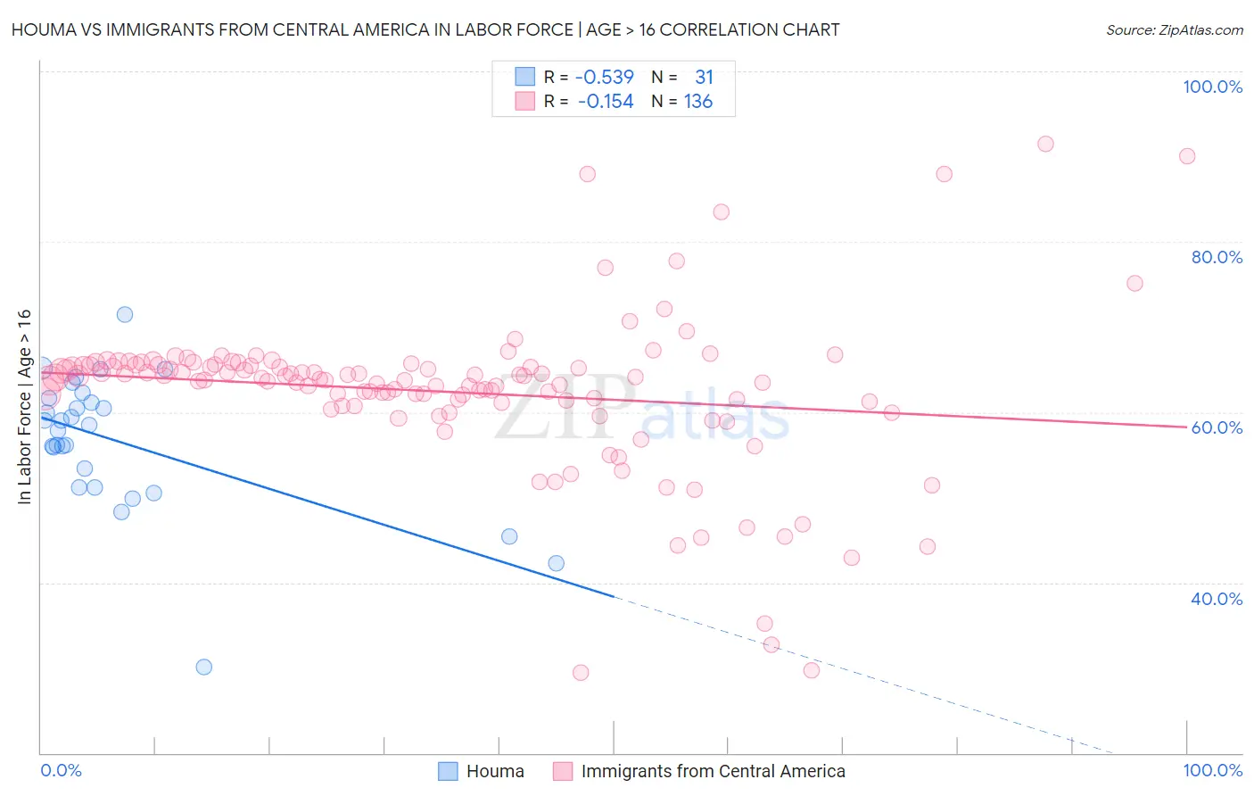 Houma vs Immigrants from Central America In Labor Force | Age > 16