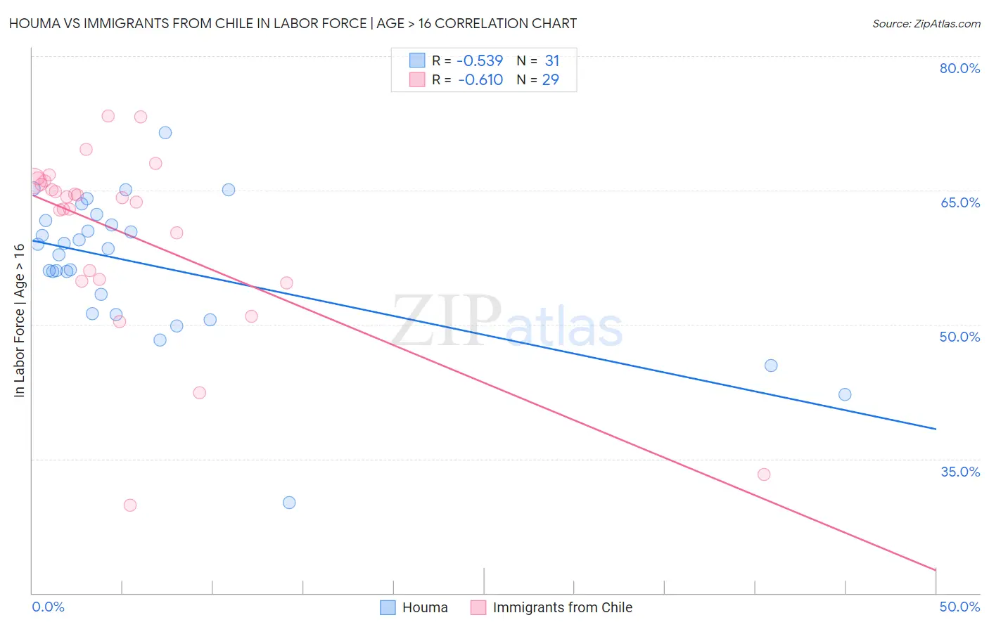 Houma vs Immigrants from Chile In Labor Force | Age > 16