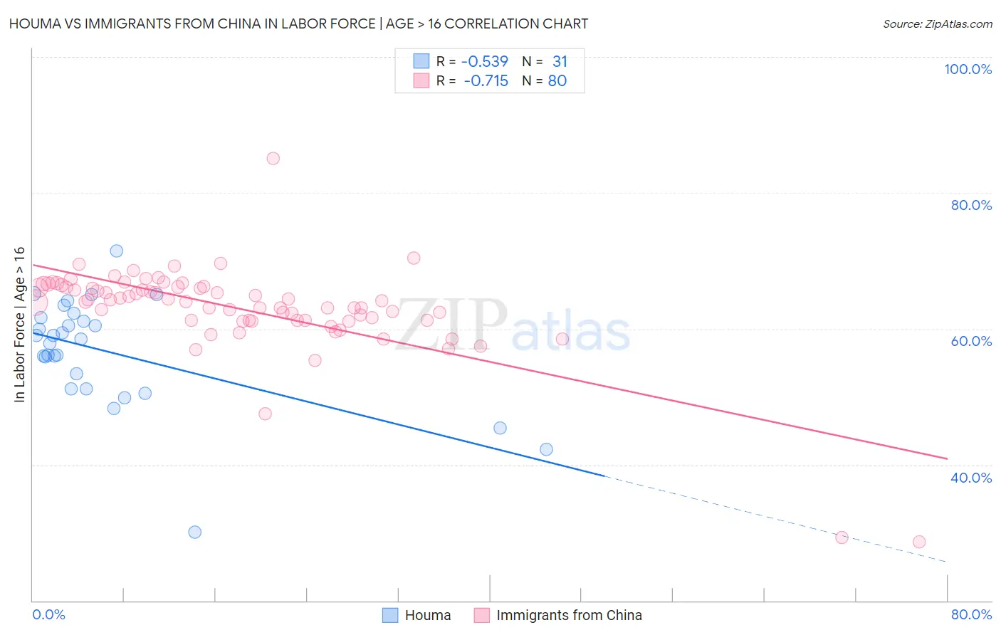 Houma vs Immigrants from China In Labor Force | Age > 16