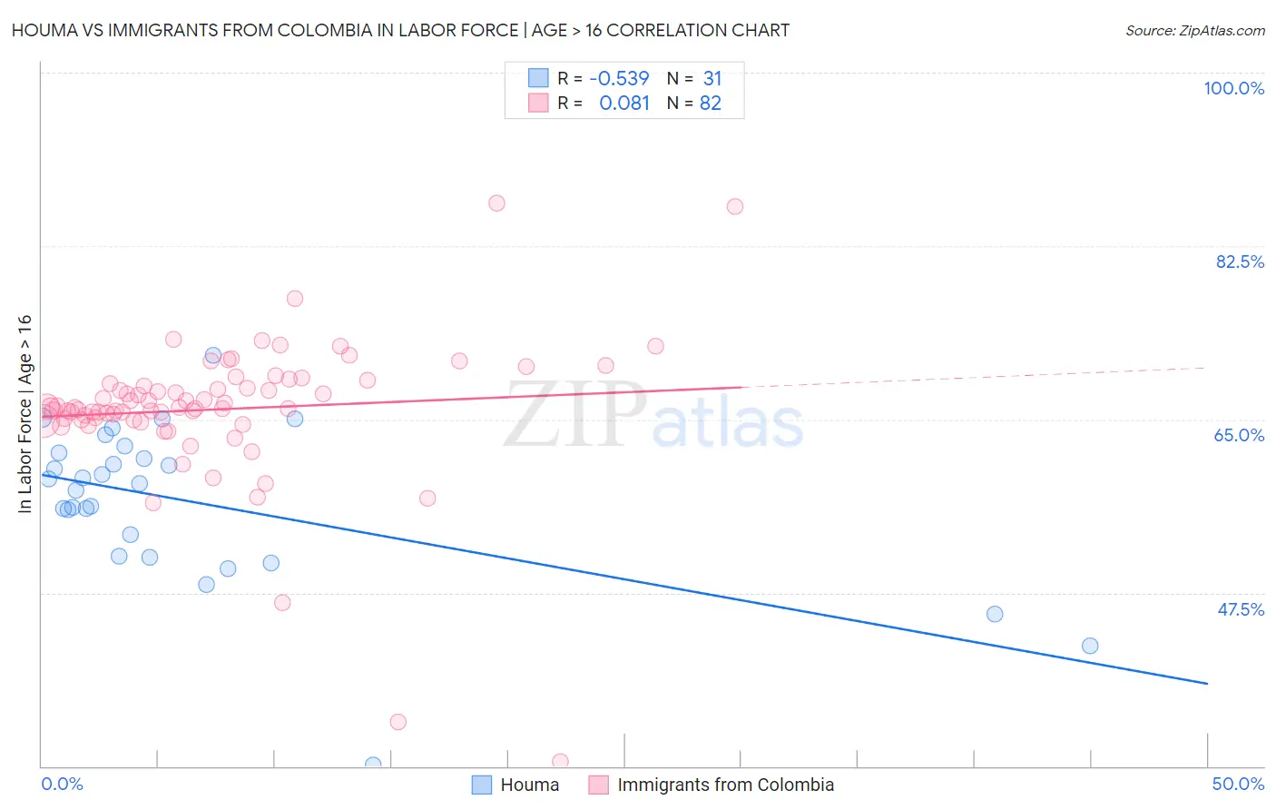 Houma vs Immigrants from Colombia In Labor Force | Age > 16