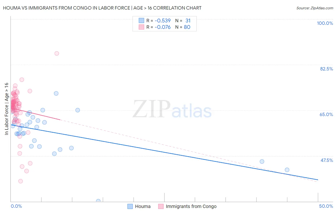 Houma vs Immigrants from Congo In Labor Force | Age > 16