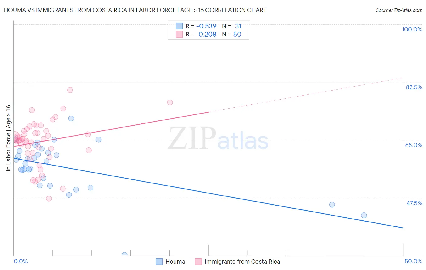 Houma vs Immigrants from Costa Rica In Labor Force | Age > 16