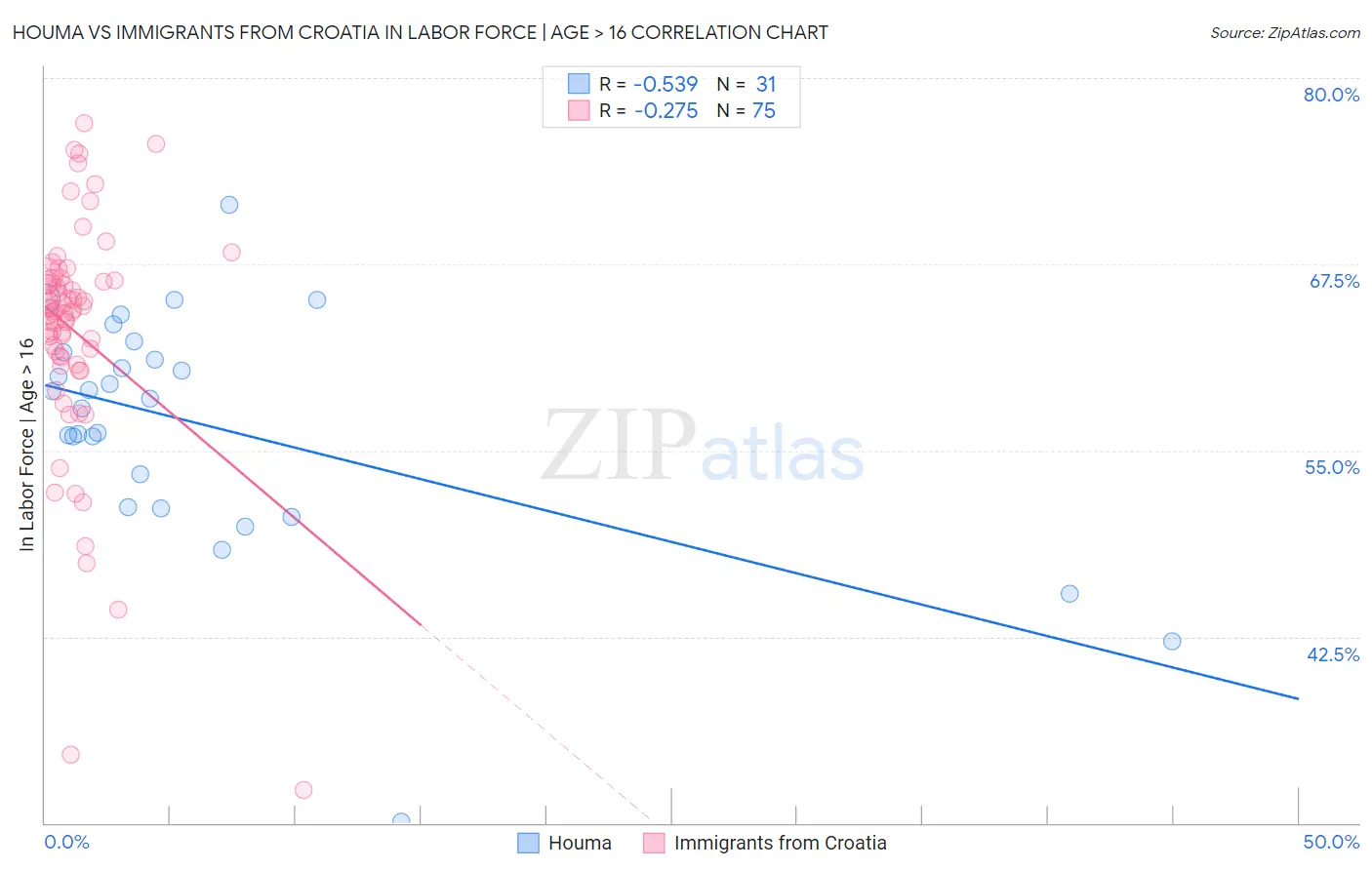 Houma vs Immigrants from Croatia In Labor Force | Age > 16