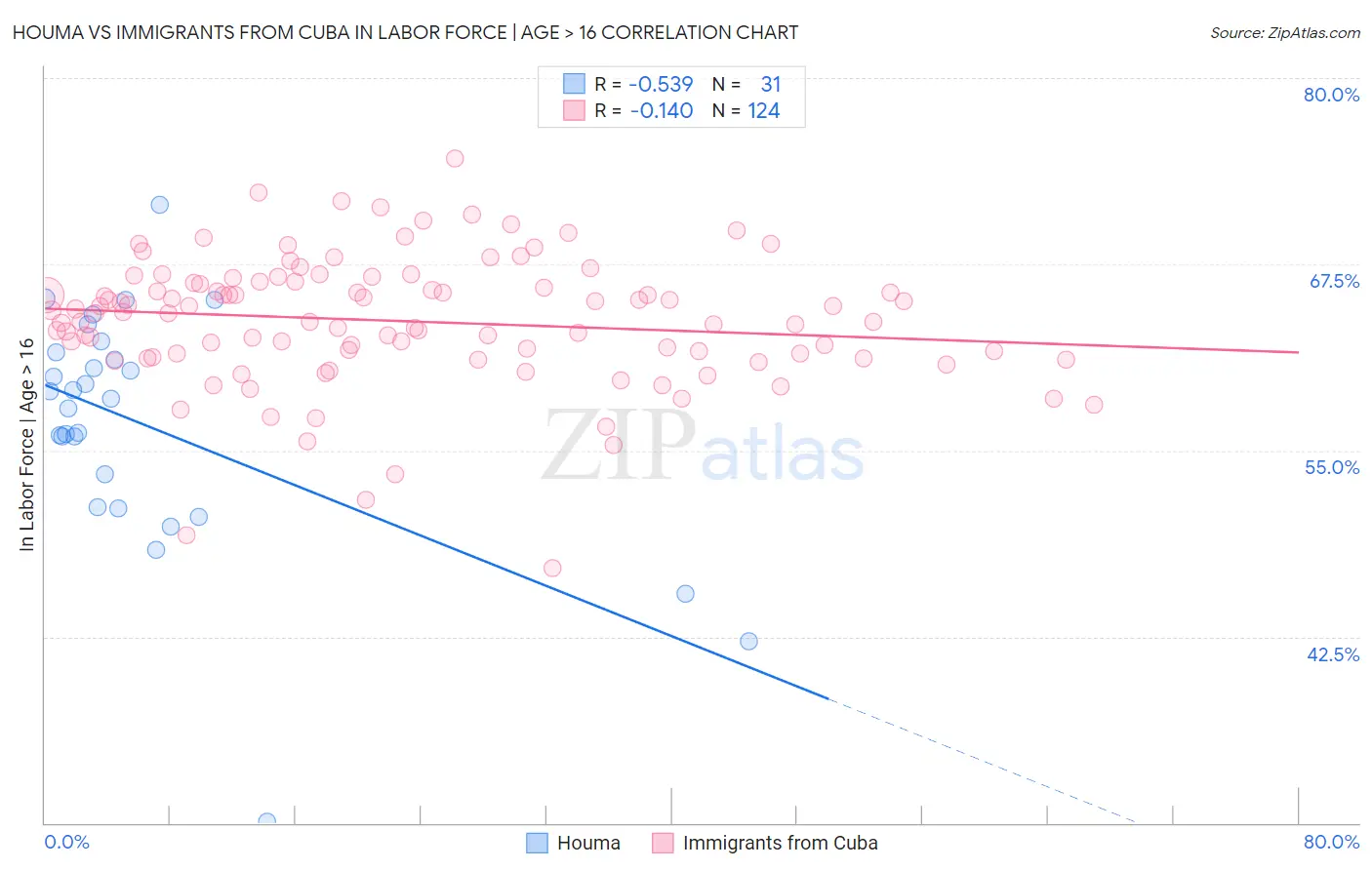 Houma vs Immigrants from Cuba In Labor Force | Age > 16