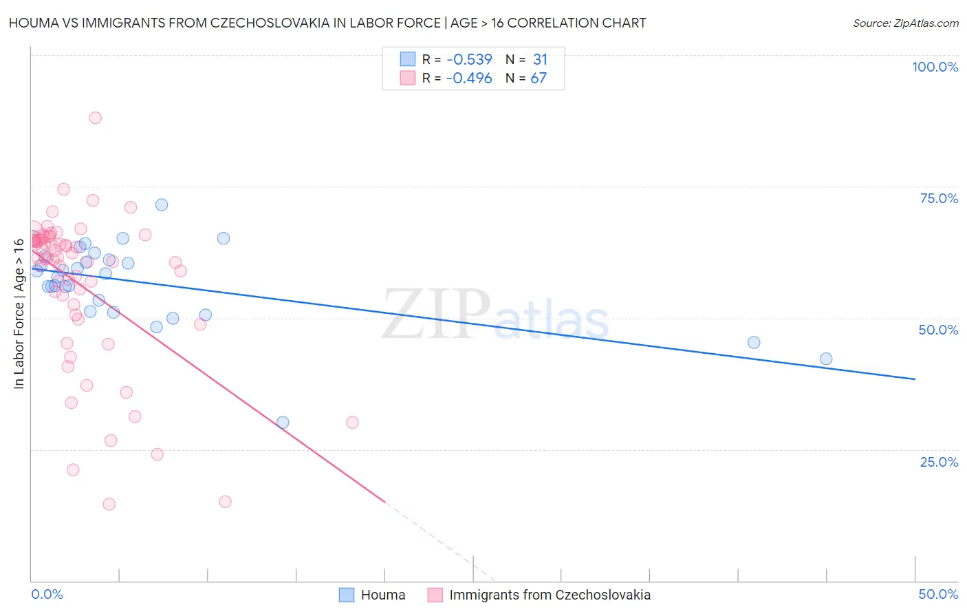 Houma vs Immigrants from Czechoslovakia In Labor Force | Age > 16