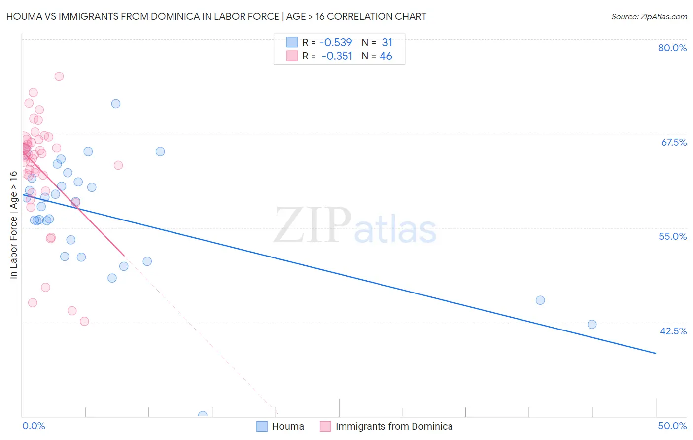 Houma vs Immigrants from Dominica In Labor Force | Age > 16