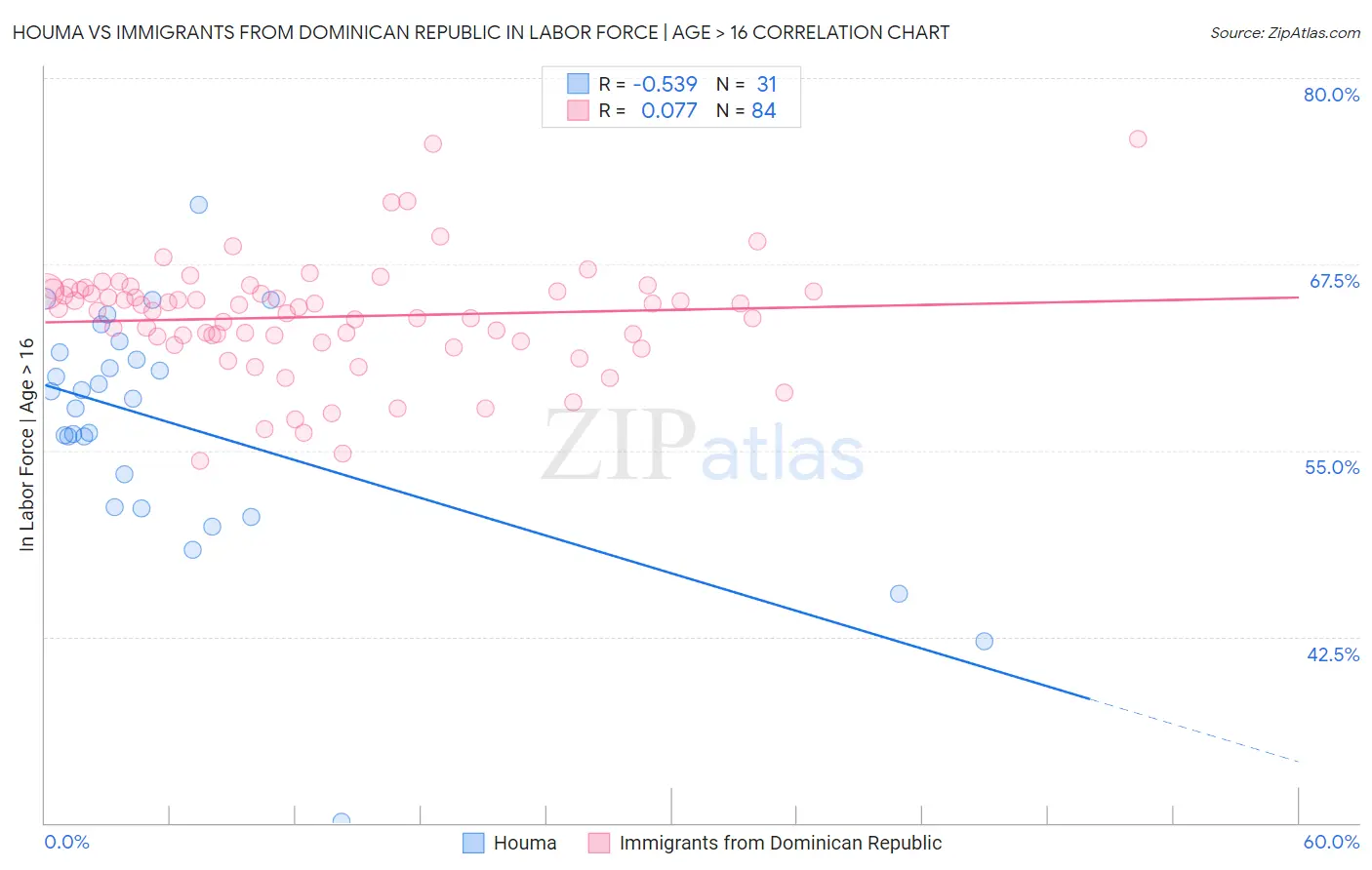 Houma vs Immigrants from Dominican Republic In Labor Force | Age > 16