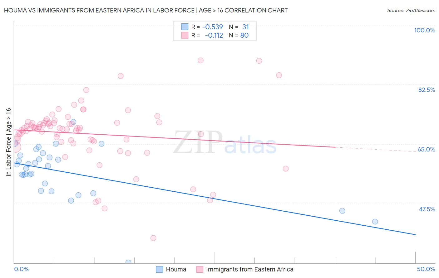 Houma vs Immigrants from Eastern Africa In Labor Force | Age > 16