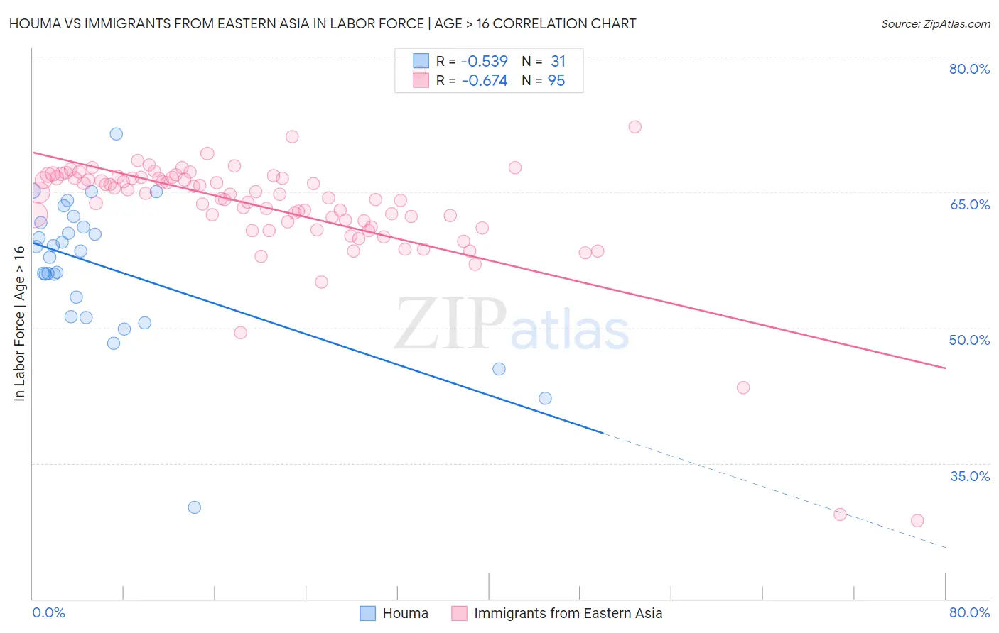 Houma vs Immigrants from Eastern Asia In Labor Force | Age > 16