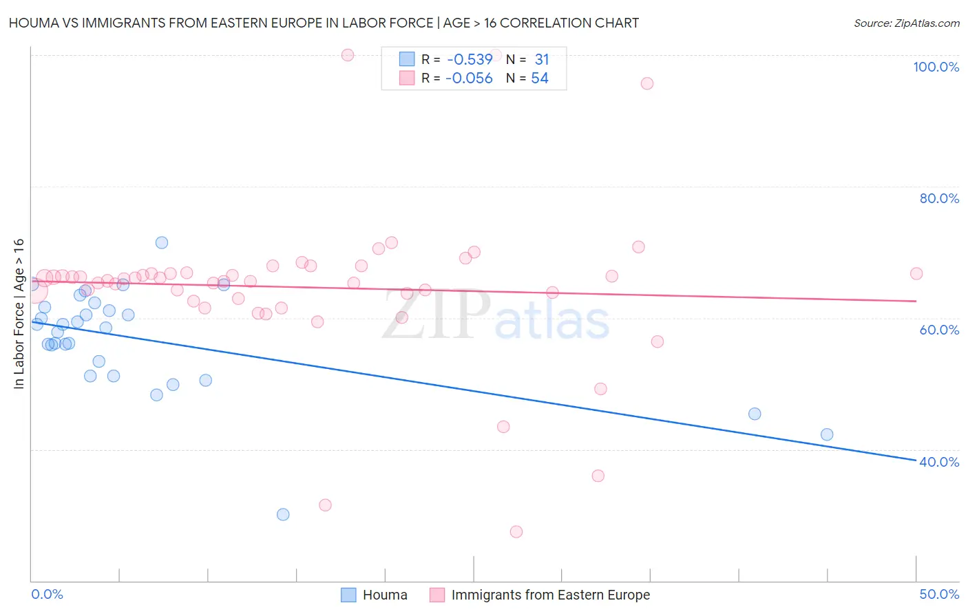 Houma vs Immigrants from Eastern Europe In Labor Force | Age > 16