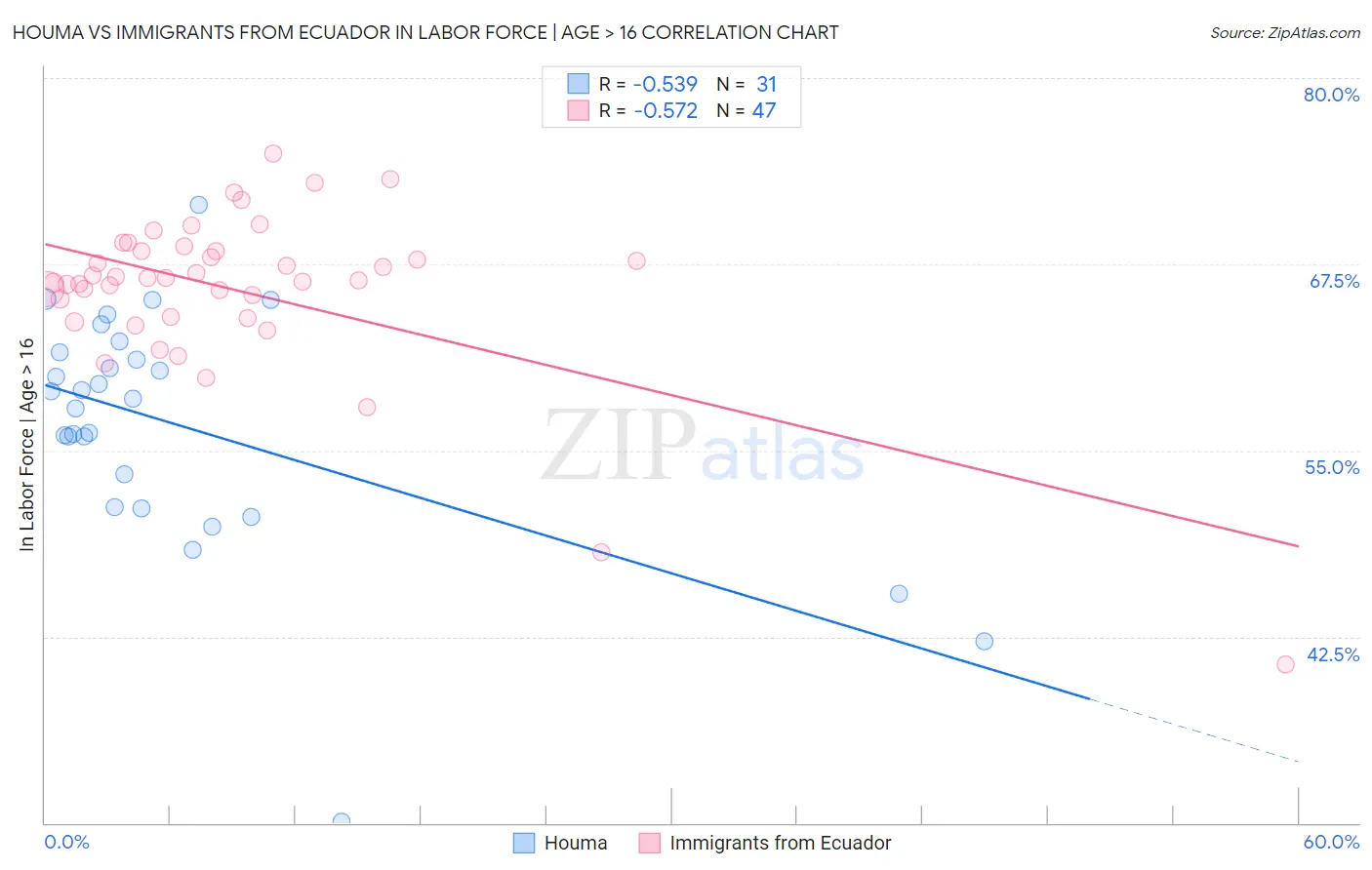 Houma vs Immigrants from Ecuador In Labor Force | Age > 16