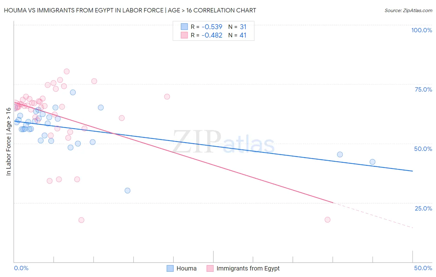 Houma vs Immigrants from Egypt In Labor Force | Age > 16