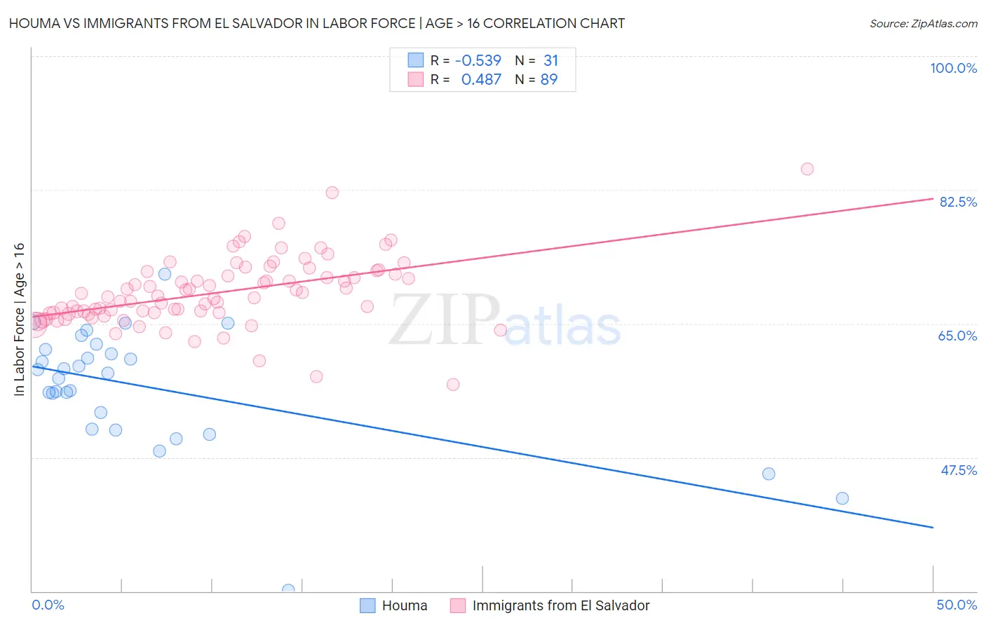 Houma vs Immigrants from El Salvador In Labor Force | Age > 16