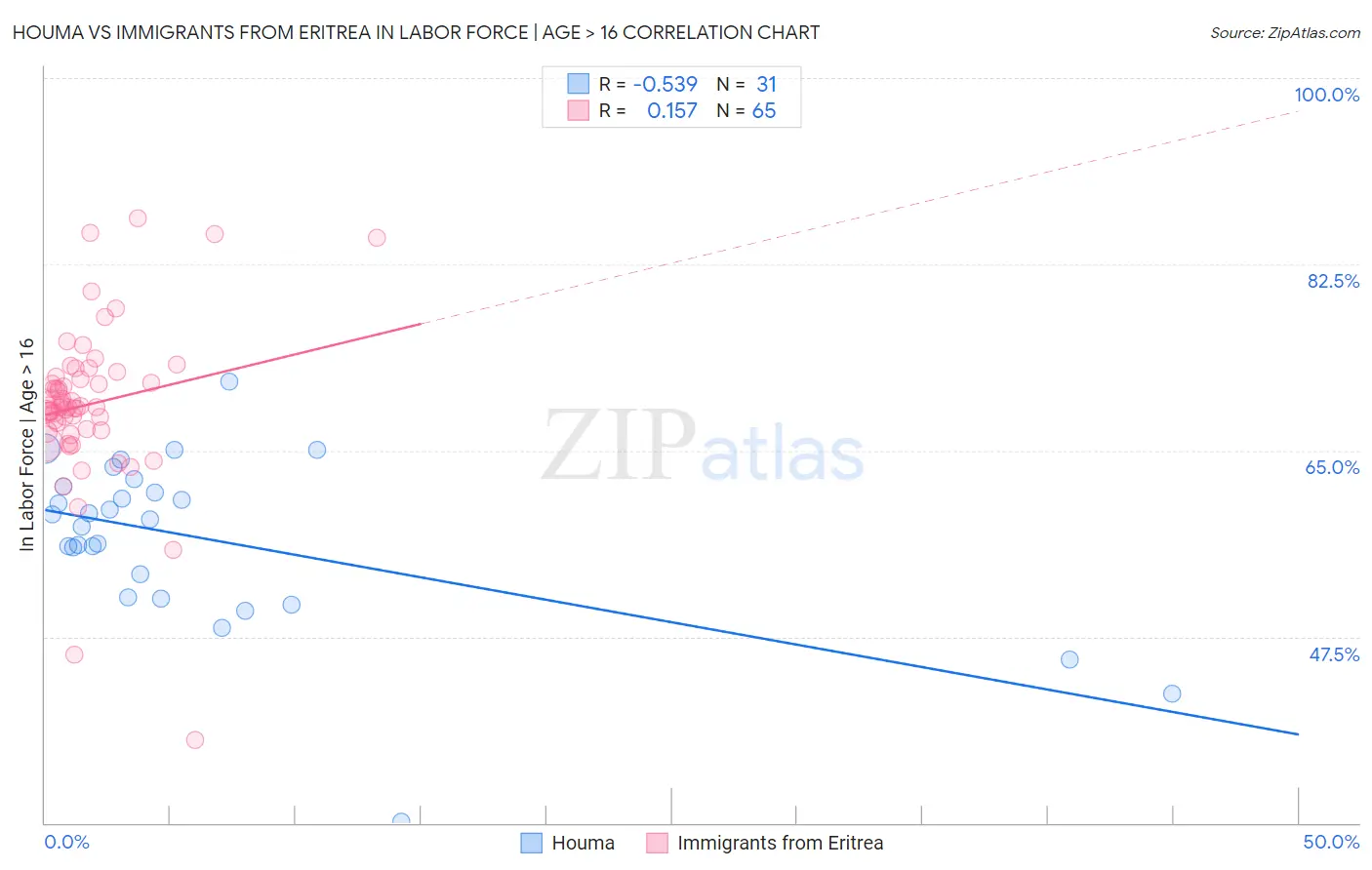 Houma vs Immigrants from Eritrea In Labor Force | Age > 16