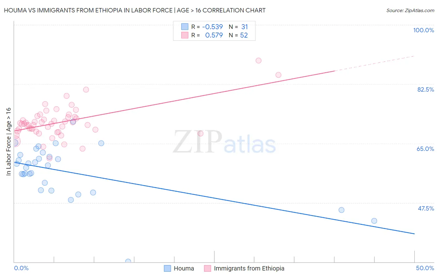 Houma vs Immigrants from Ethiopia In Labor Force | Age > 16