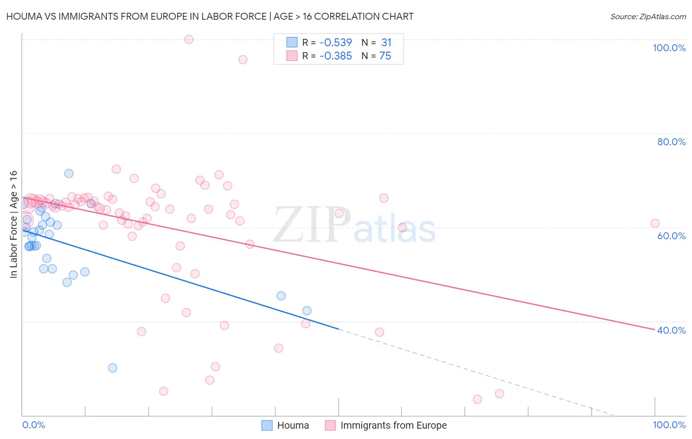 Houma vs Immigrants from Europe In Labor Force | Age > 16