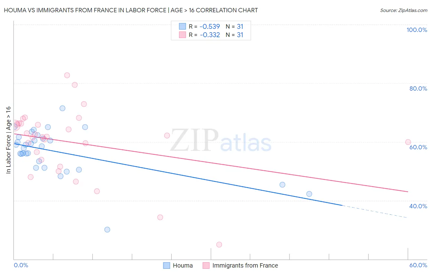 Houma vs Immigrants from France In Labor Force | Age > 16