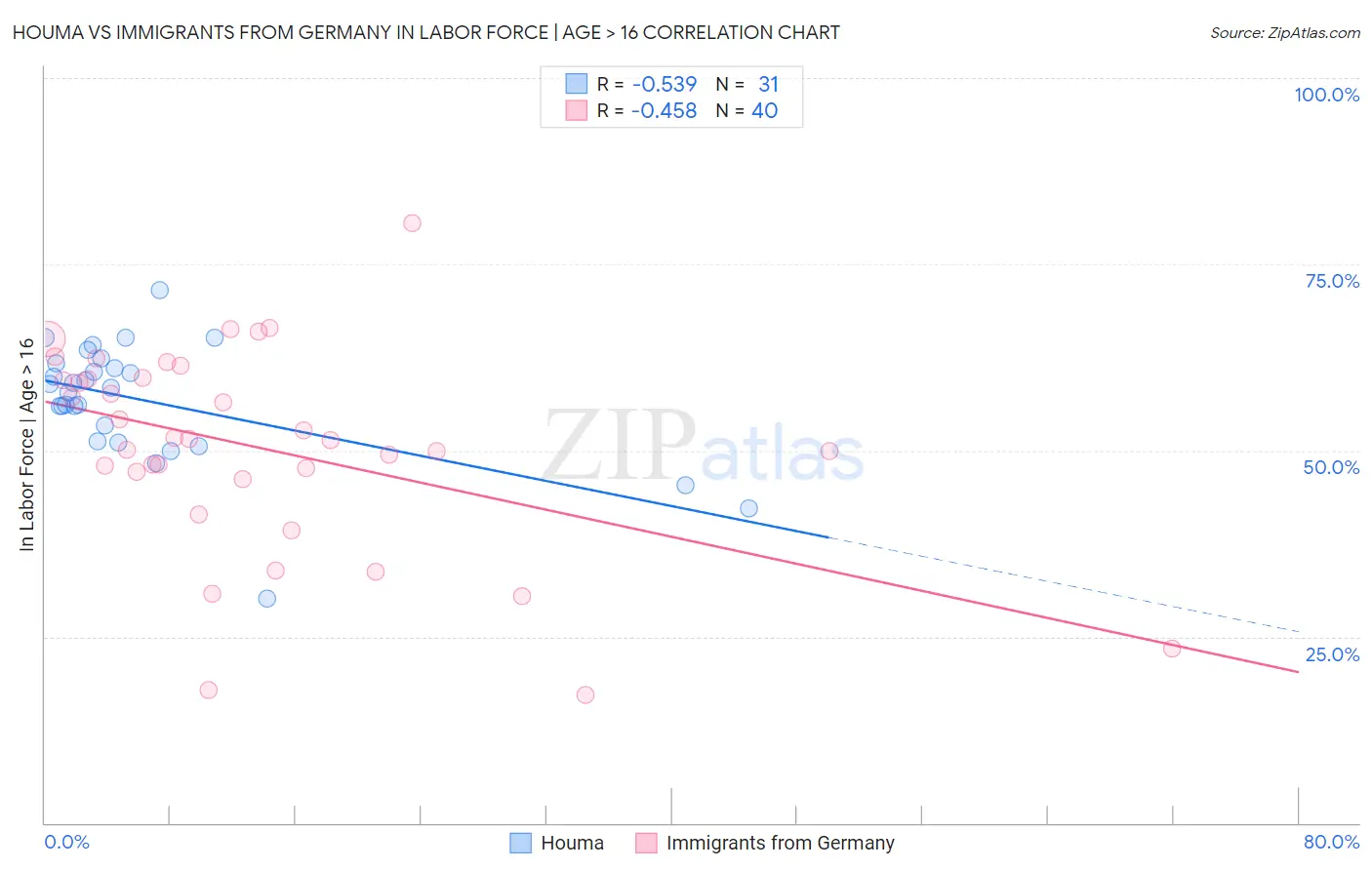 Houma vs Immigrants from Germany In Labor Force | Age > 16