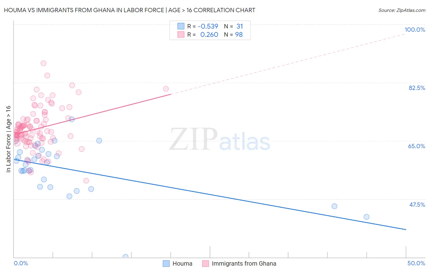 Houma vs Immigrants from Ghana In Labor Force | Age > 16