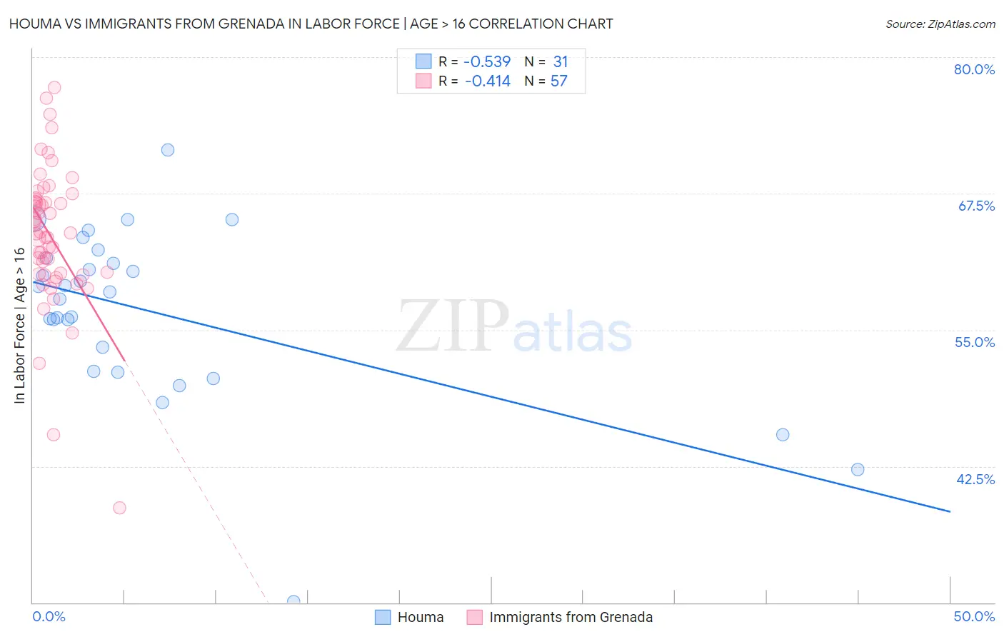 Houma vs Immigrants from Grenada In Labor Force | Age > 16