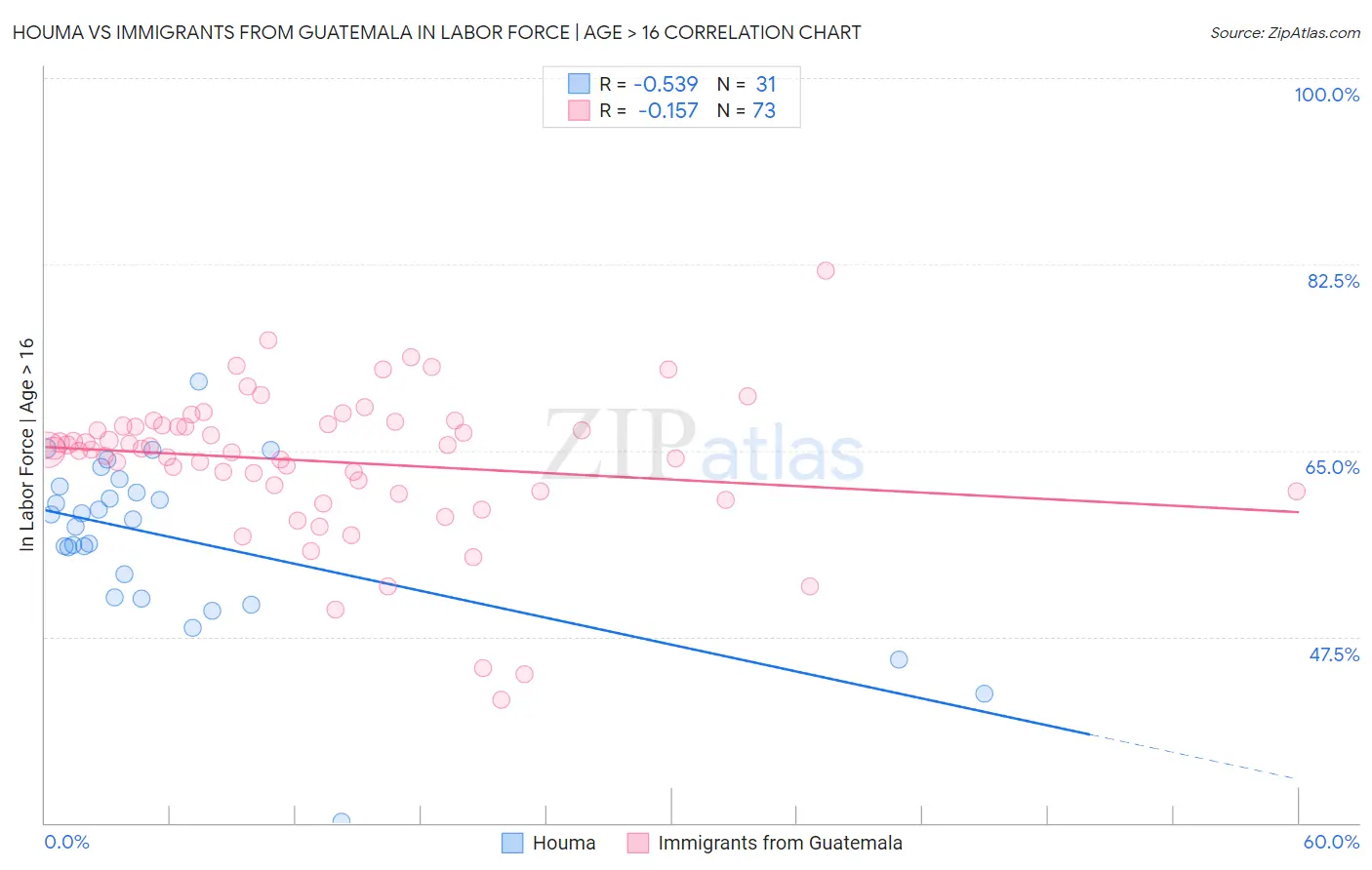 Houma vs Immigrants from Guatemala In Labor Force | Age > 16