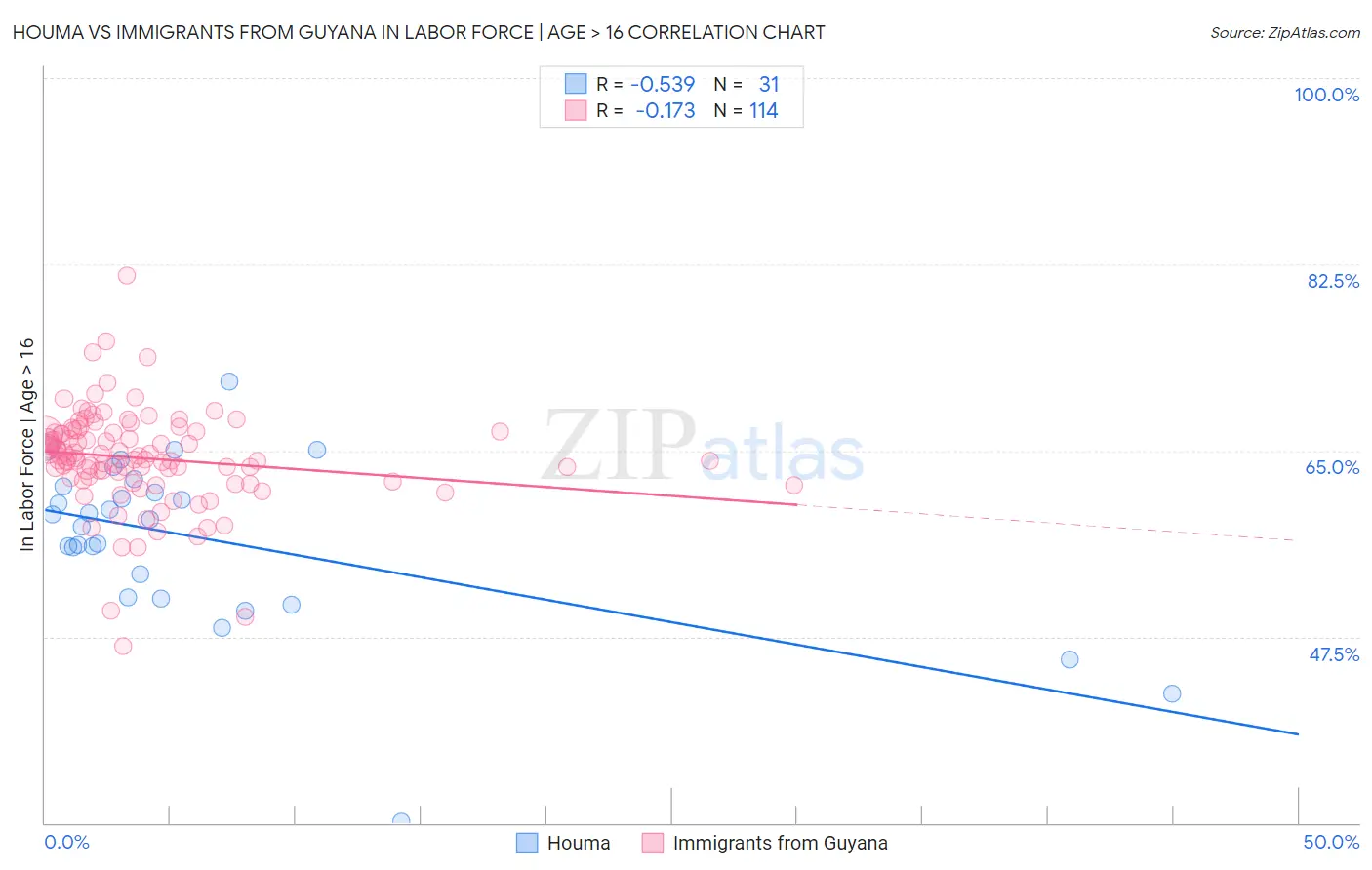 Houma vs Immigrants from Guyana In Labor Force | Age > 16