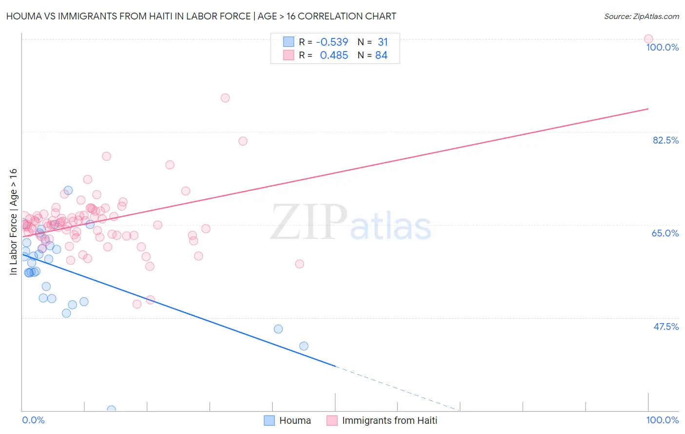 Houma vs Immigrants from Haiti In Labor Force | Age > 16