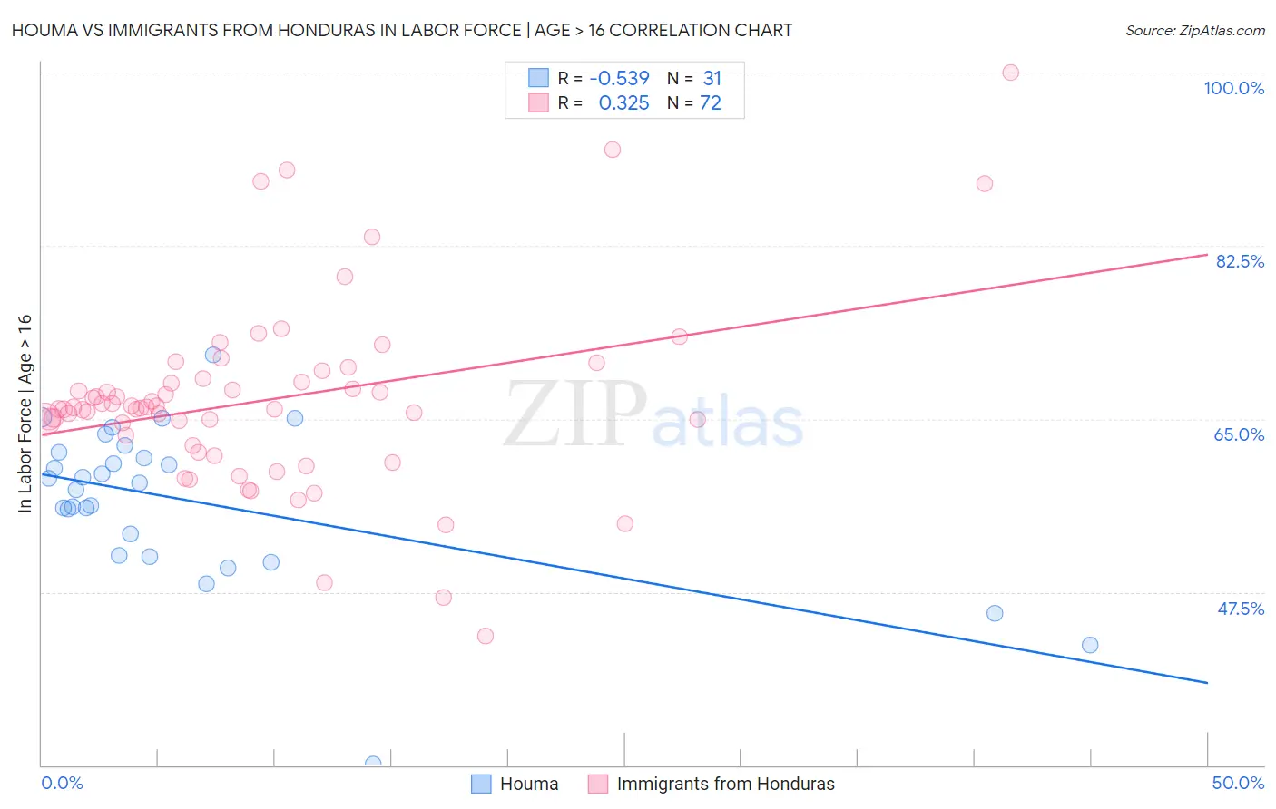 Houma vs Immigrants from Honduras In Labor Force | Age > 16
