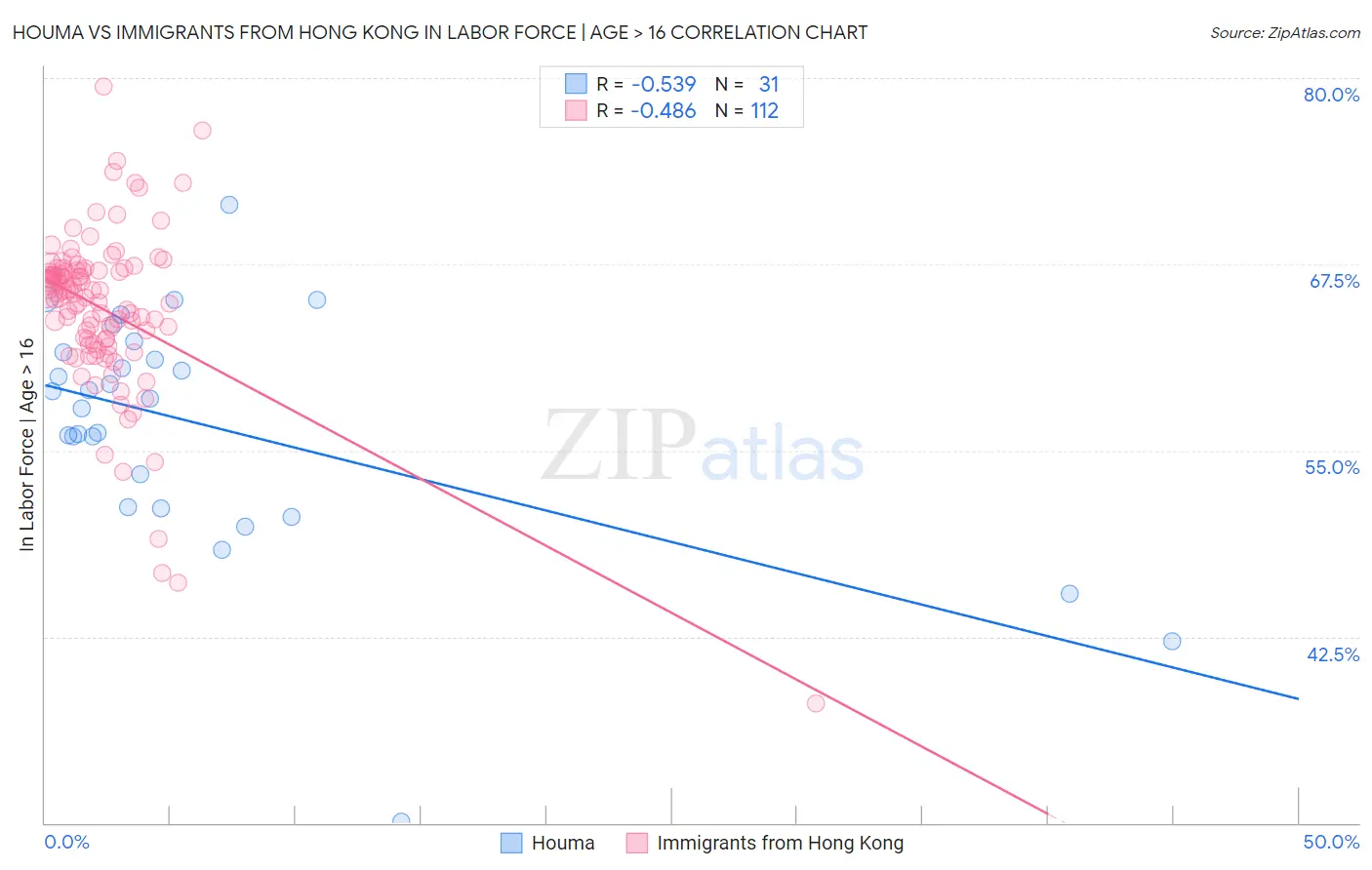 Houma vs Immigrants from Hong Kong In Labor Force | Age > 16