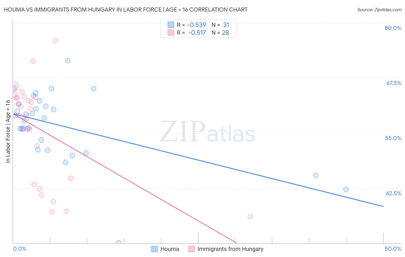 Houma vs Immigrants from Hungary In Labor Force | Age > 16