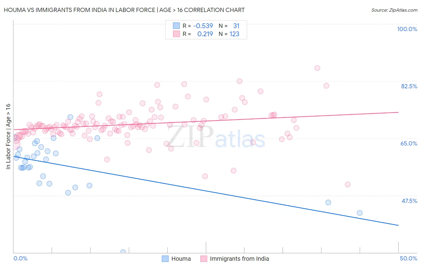 Houma vs Immigrants from India In Labor Force | Age > 16