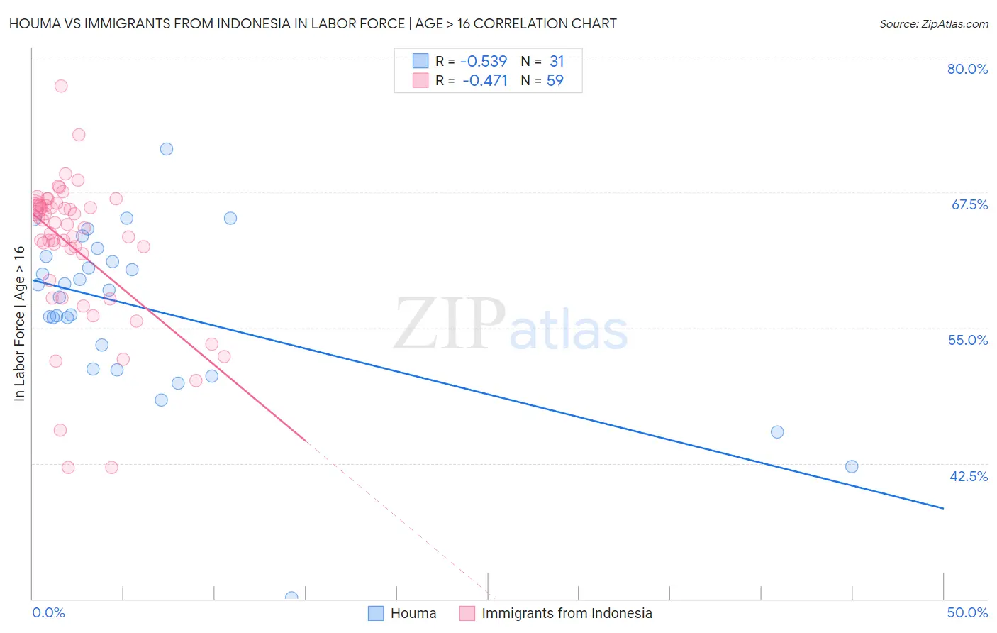 Houma vs Immigrants from Indonesia In Labor Force | Age > 16